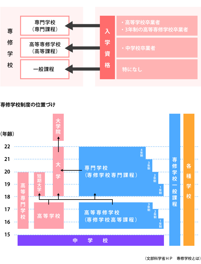 専修学校制度の位置づけ