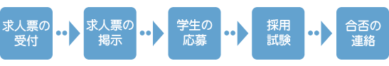 ご紹介手順