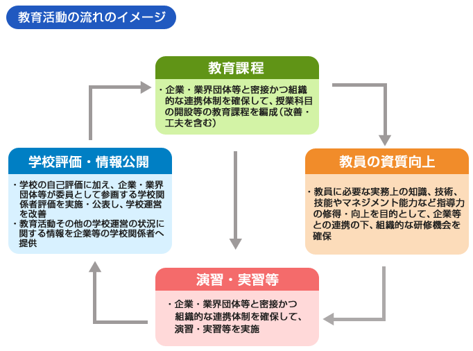 教育活動の流れのイメージ