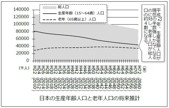 日本の生産年齢人口と老年人口の将来推計
