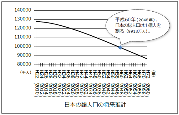 日本の総人口将来推計